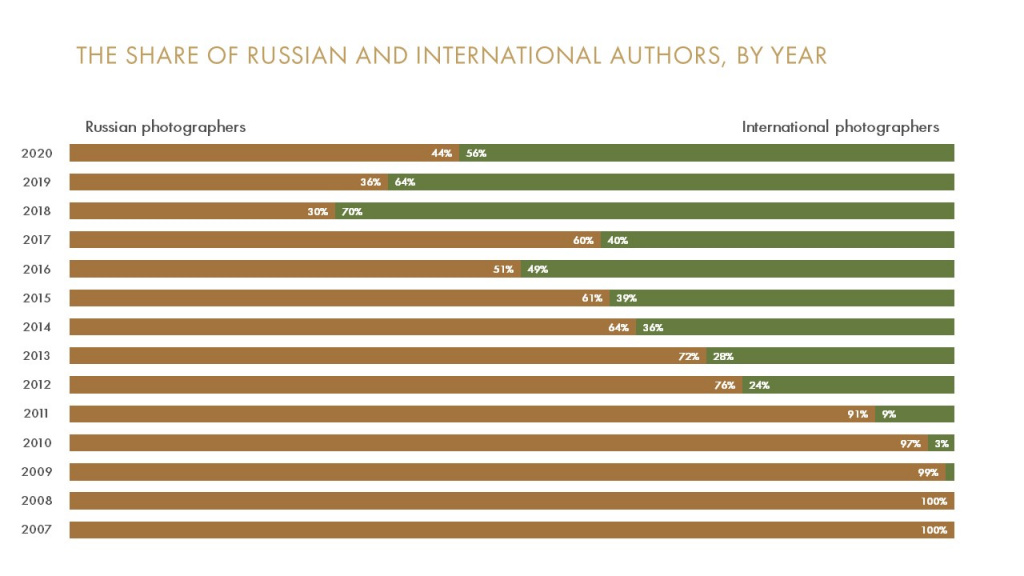 THE SHARE OF RUSSIAN AND INTERNATIONAL AUTHORS BY YEAR 2020.JPG