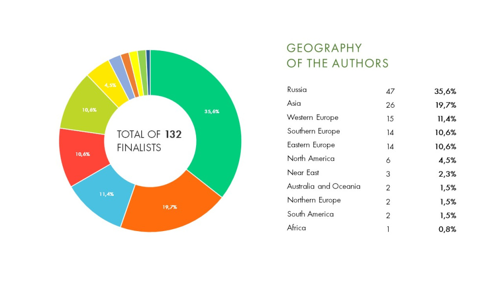 GEOGRAPHY OF THE AUTHORS 2022.JPG